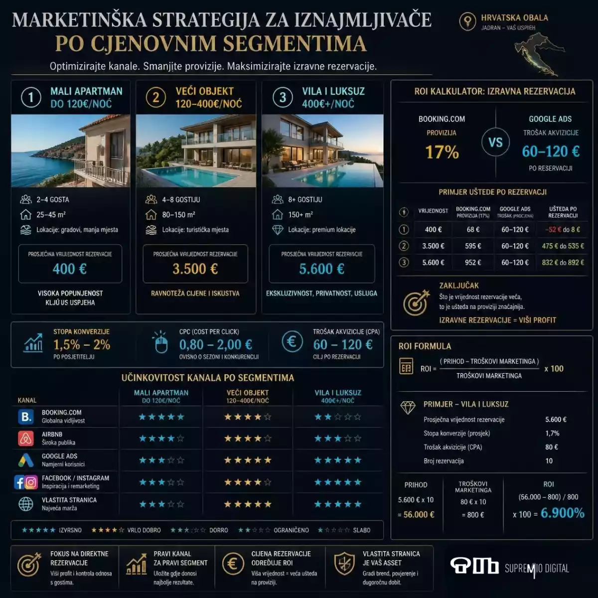 Marketinška strategija za iznajmljivače po cjenovnim segmentima — Hrvatska obala